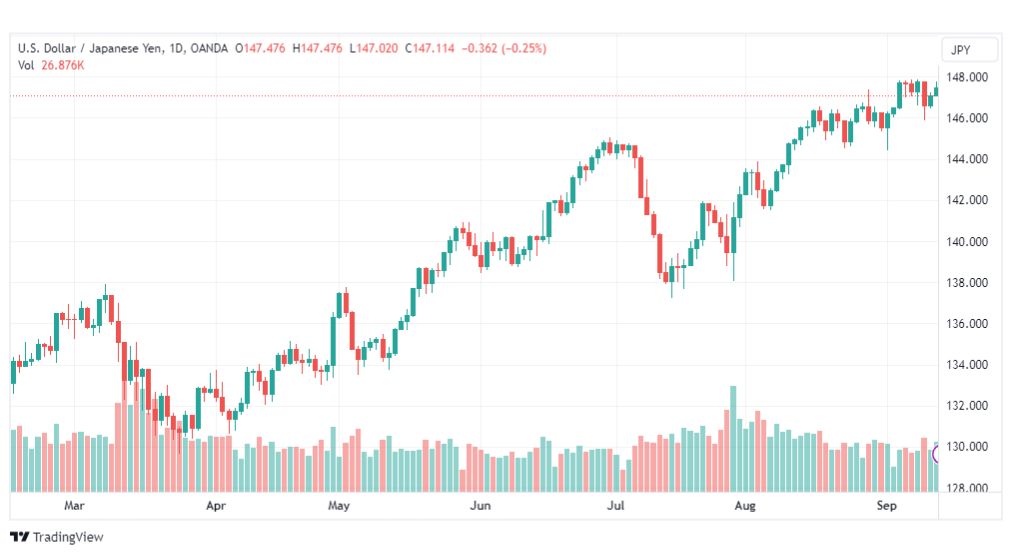 تحليل الدولار ين-USDJPY-14-9-2023