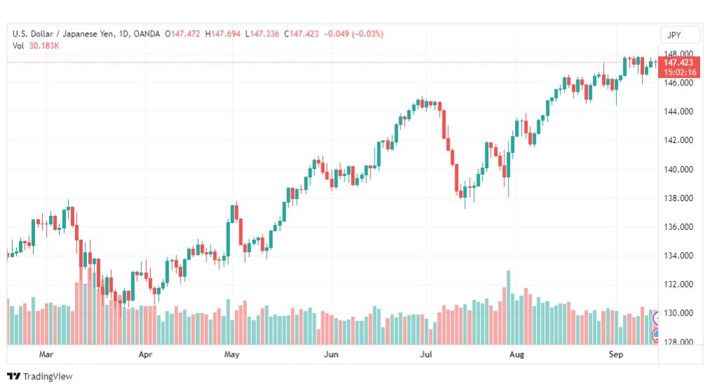 تحليل الدولار ين-USDJPY-15-9-2023