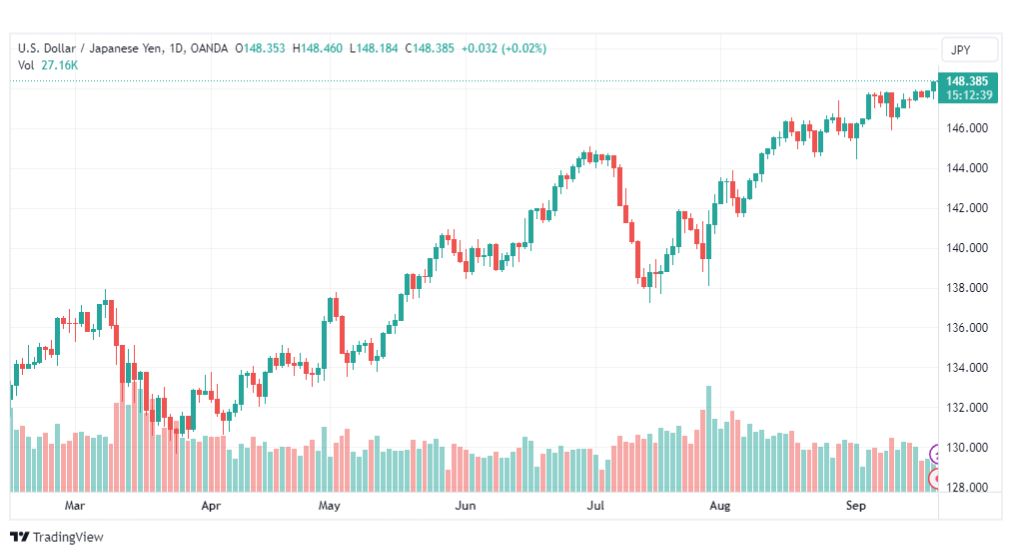 تحليل الدولار ين-USDJPY-21-9-2023