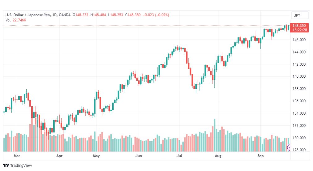 تحليل الدولار ين-USDJPY-25-9-2023
