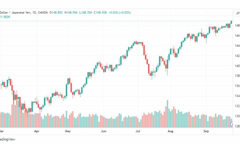 تحليل الدولار ين-USDJPY-26-9-2023