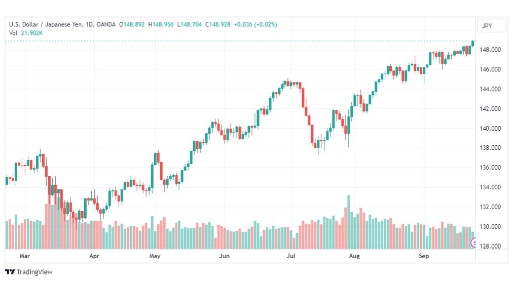تحليل الدولار ين-USDJPY-26-9-2023