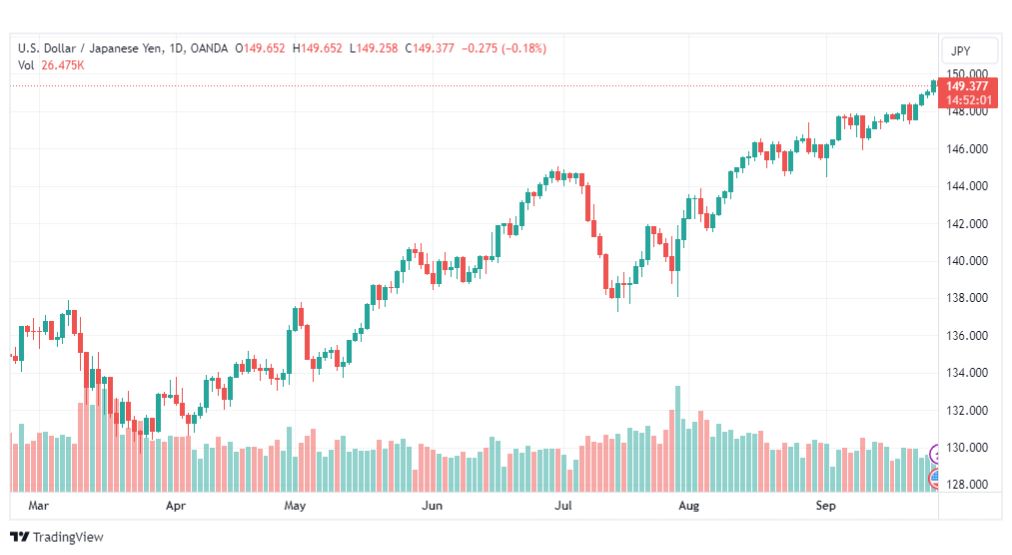 تحليل الدولار ين-USDJPY-28-9-2023