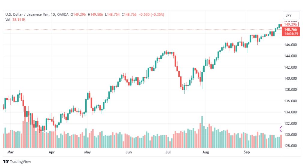 تحليل الدولار ين-USDJPY-29-9-2023