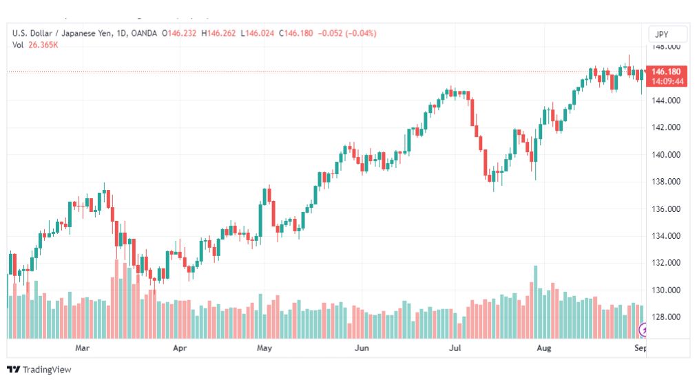 تحليل الدولار ين-USDJPY-4-9-2023