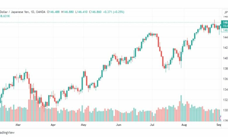 تحليل الدولار ين-USDJPY-5-9-2023