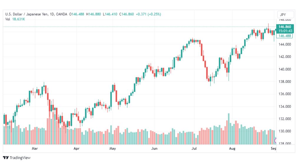 تحليل الدولار ين-USDJPY-5-9-2023