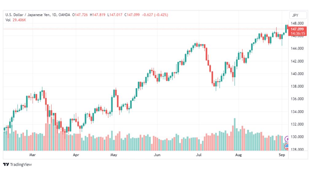 تحليل الدولار ين-USDJPY-6-9-2023