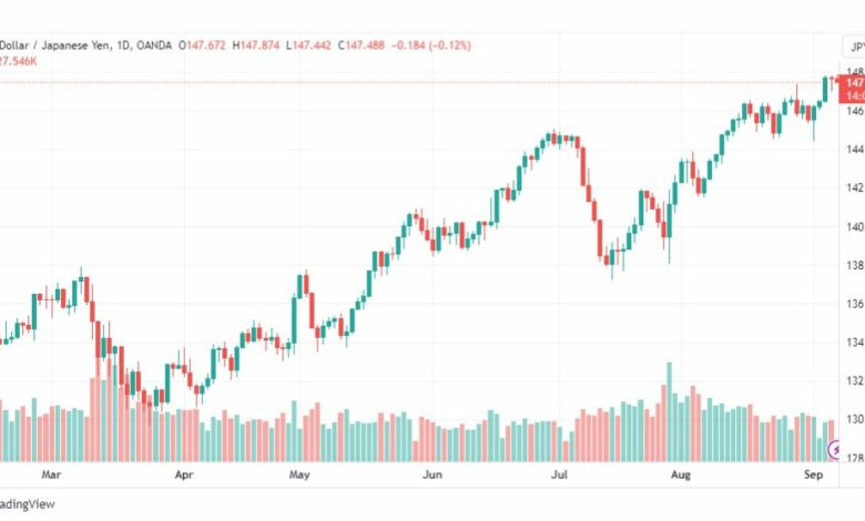 تحليل الدولار ين-USDJPY-7-9-2023