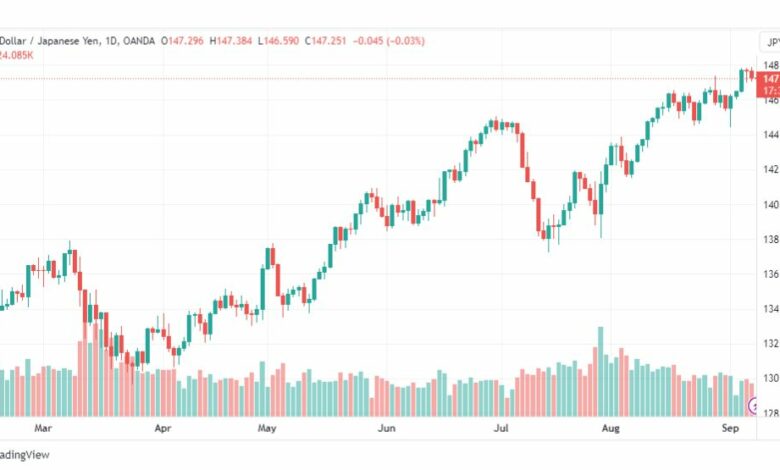 تحليل الدولار ين-USDJPY-8-9-2023