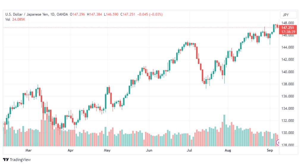 تحليل الدولار ين-USDJPY-8-9-2023