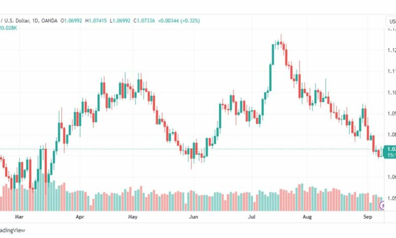 تحليل اليورو دولار-EURUSD-11-9-2023