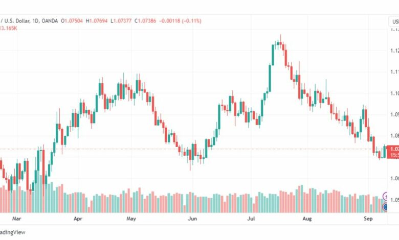 تحليل اليورو دولار-EURUSD-12-9-2023