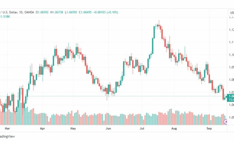 تحليل اليورو دولار-EURUSD-18-9-2023