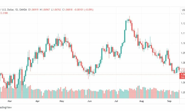 تحليل اليورو دولار-EURUSD-19-9-2023