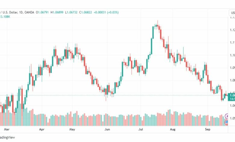 تحليل اليورو دولار-EURUSD-20-9-2023