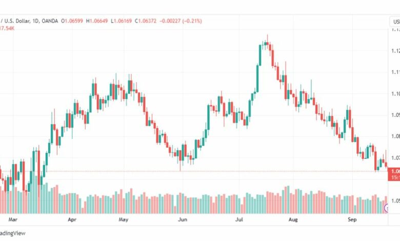 تحليل اليورو دولار-EURUSD-21-9-2023