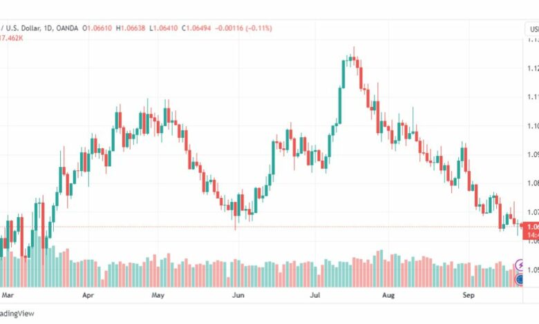 تحليل اليورو دولار-EURUSD-22-9-2023