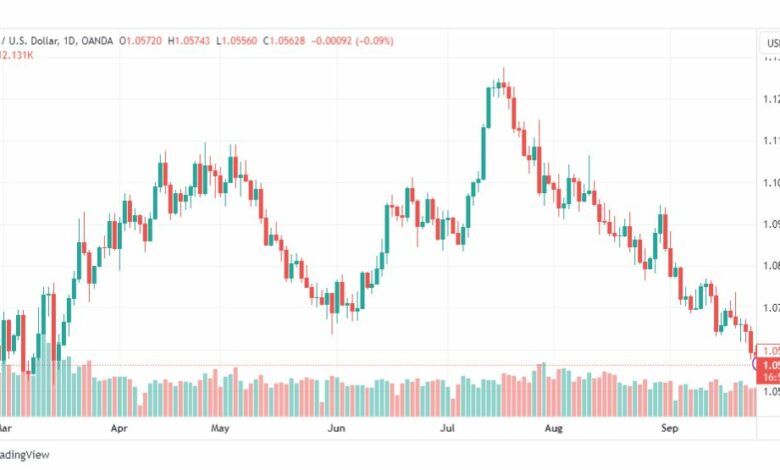 تحليل اليورو دولار-EURUSD-27-9-2023