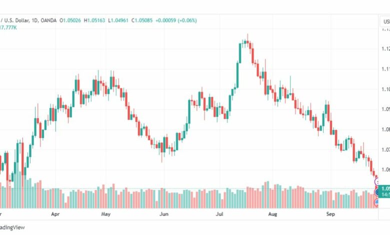 تحليل اليورو دولار-EURUSD-28-9-2023