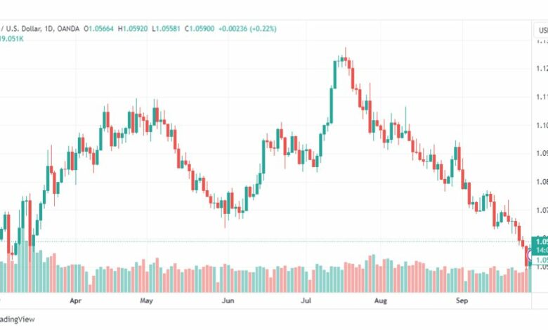 تحليل اليورو دولار-EURUSD-29-9-2023