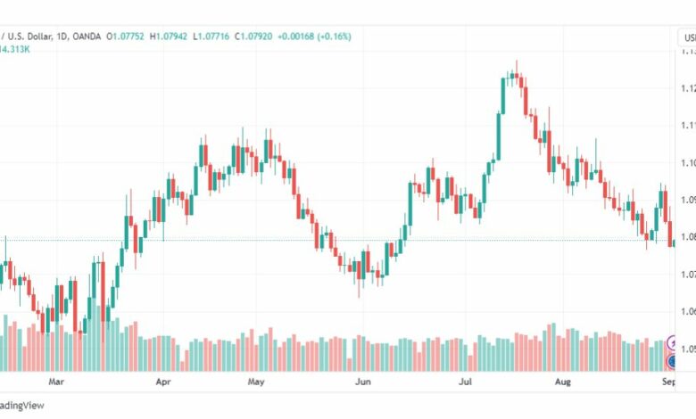 تحليل اليورو دولار-EURUSD-4-9-2023V