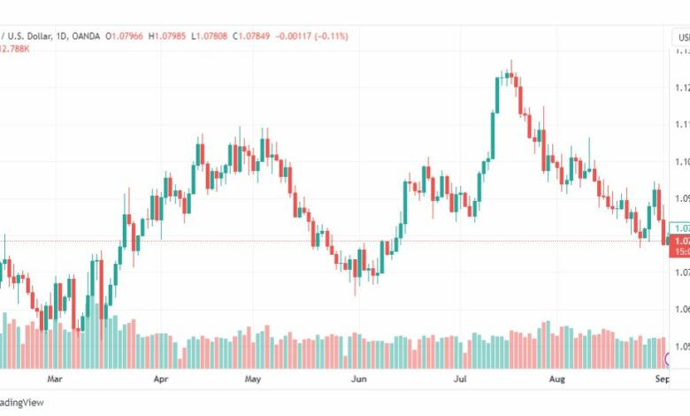 تحليل اليورو دولار-EURUSD-5-9-2023