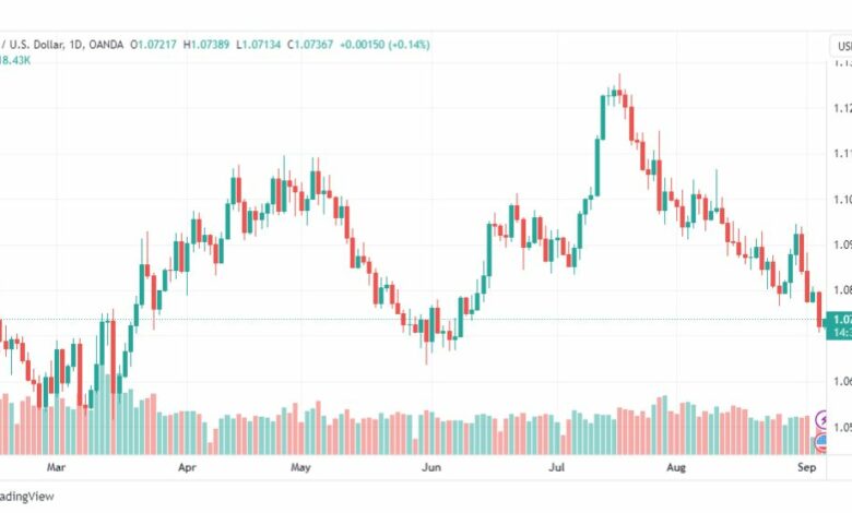 تحليل اليورو دولار-EURUSD-6-9-2023