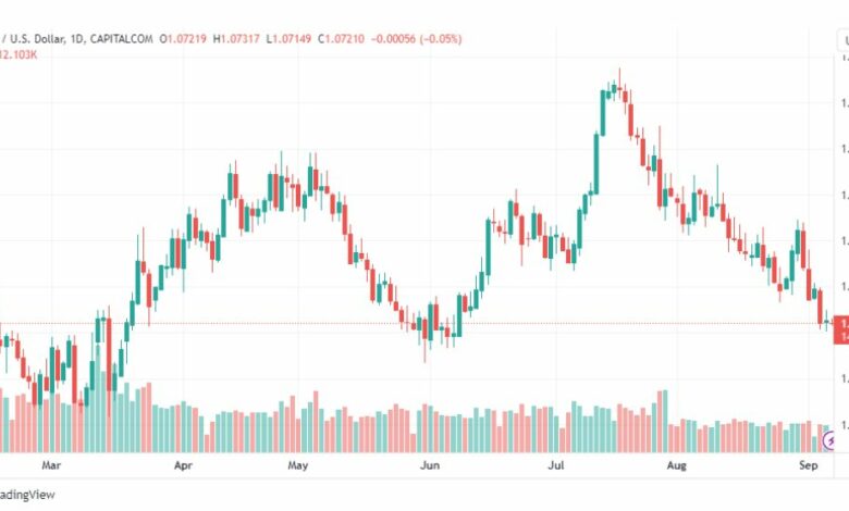 تحليل اليورو دولار-EURUSD-7-9-2023