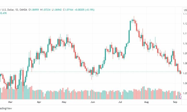 تحليل اليورو دولار-EURUSD-8-9-2023