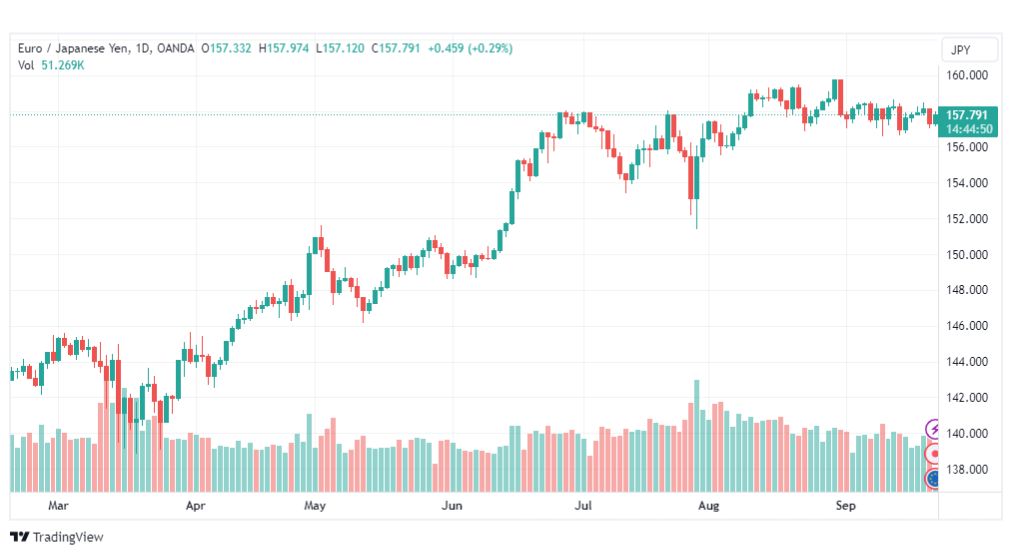 تحليل اليورو ين-EURJPY-22-9-2023