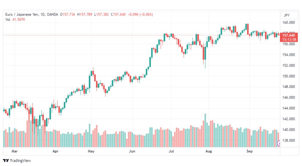 تحليل اليورو ين-EURJPY-26-9-2023