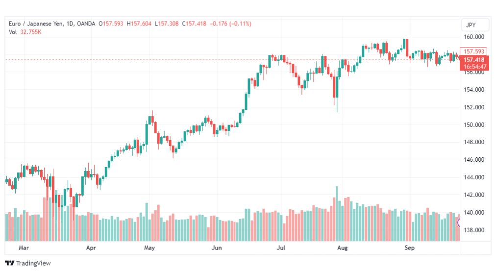 تحليل اليورو ين-EURJPY-27-9-2023