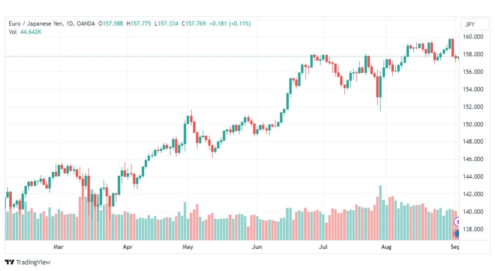 تحليل اليورو ين-EURJPY-4-9-2023
