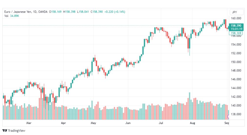 تحليل اليورو ين-EURJPY-5-9-2023