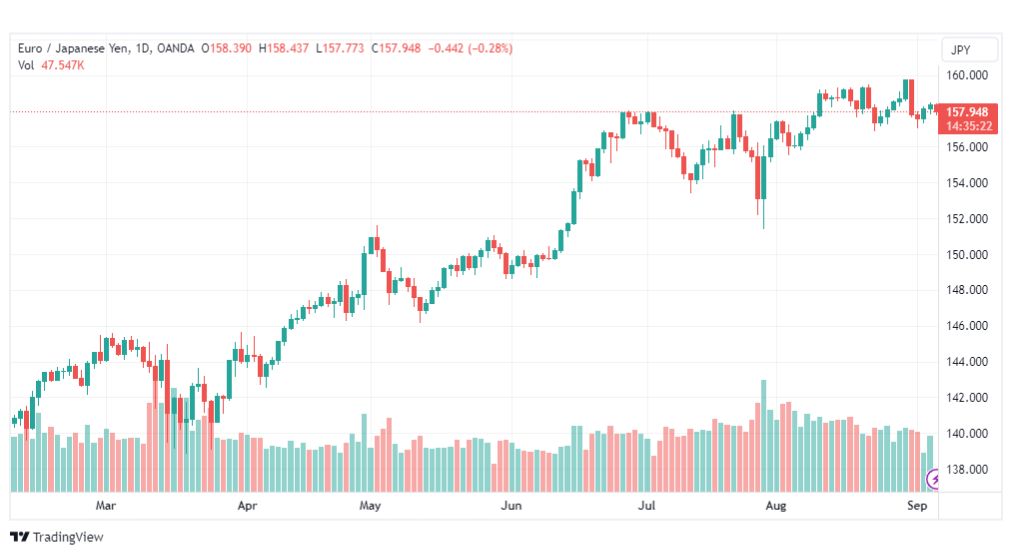تحليل اليورو ين-EURJPY-6-9-2023