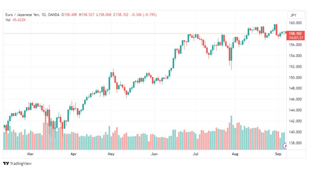 تحليل اليورو ين-EURJPY-7-9-2023
