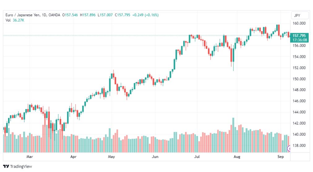 تحليل اليورو ين-EURJPY-8-9-2023