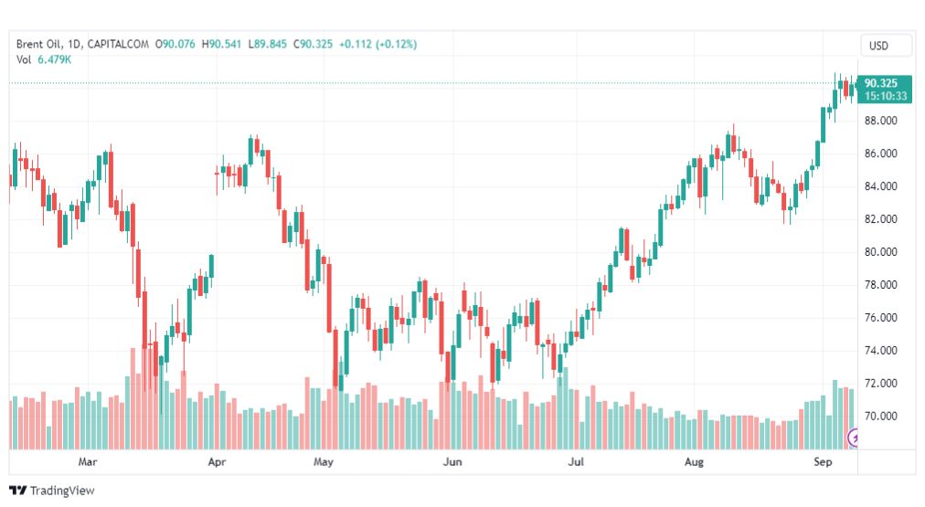تحليل خام برنت-BRENT-OIL-11-9-2023