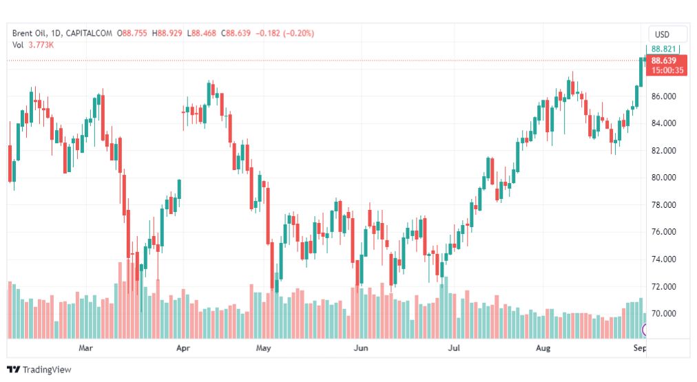 تحليل خام برنت-BRENT-OIL-5-9-2023