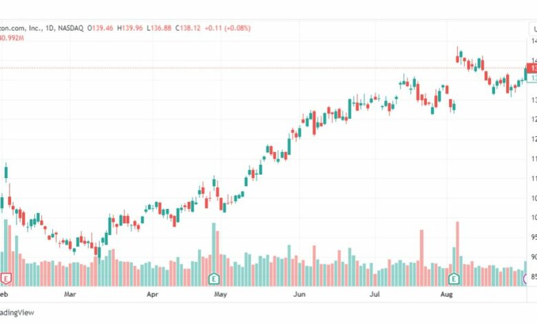 تحليل سهم أمازون-AMZN-STOCK-5-9-2023