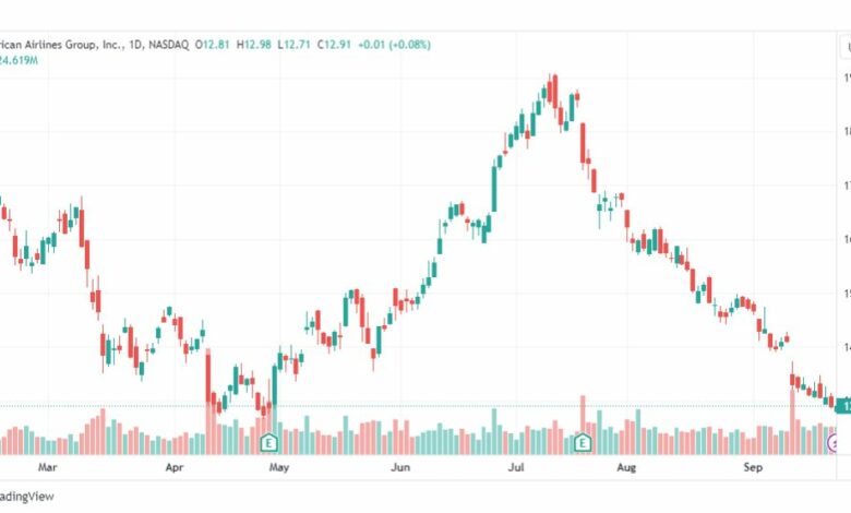 تحليل سهم أمريكان إيرلاينز-AAL-STOCK-26-9-2023