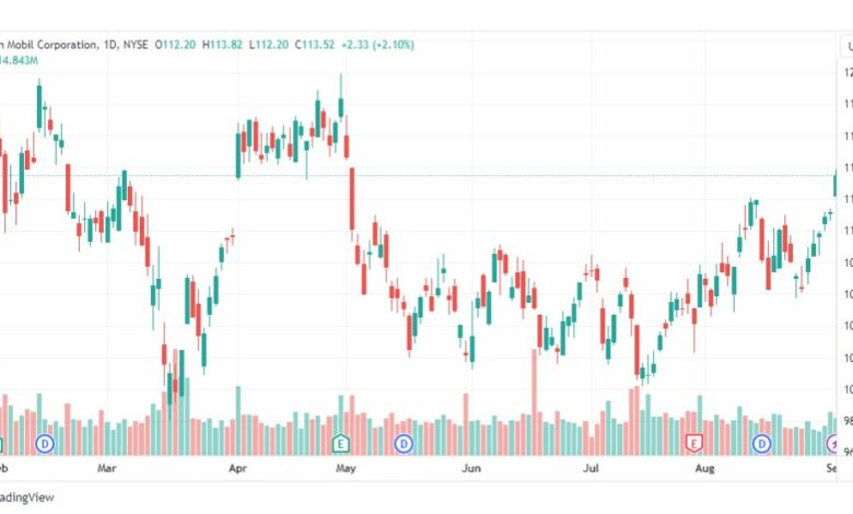 تحليل سهم إكسون موبايل-XOM-STOCK-4-9-2023