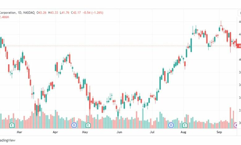 تحليل سهم إيه بي إيه-APA-STOCK-20-9-2023