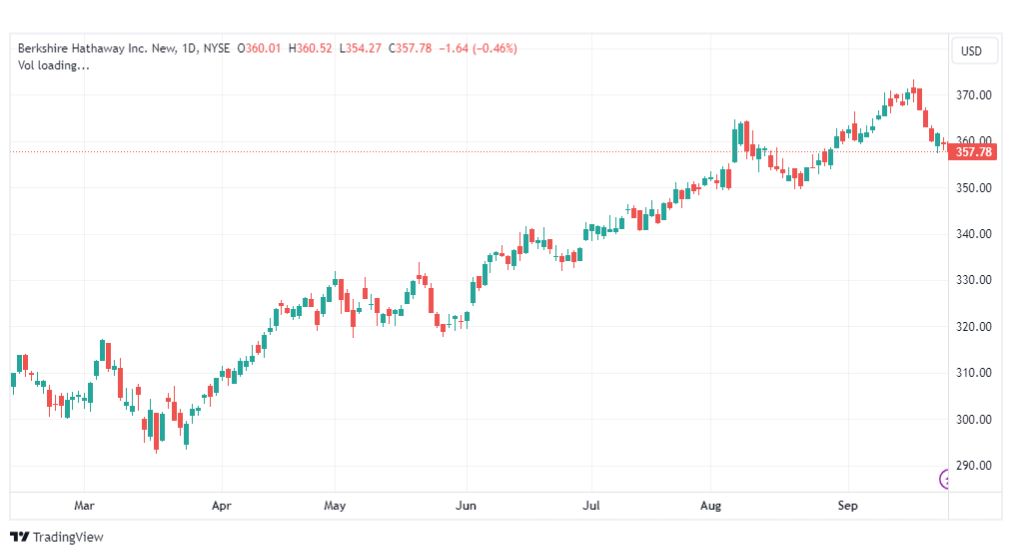 تحليل سهم بيركشاير-BRK.B-STOCK-28-9-2023