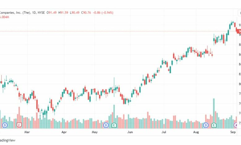 تحليل سهم تي جي إكس-TJX-STOCK-7-9-2023