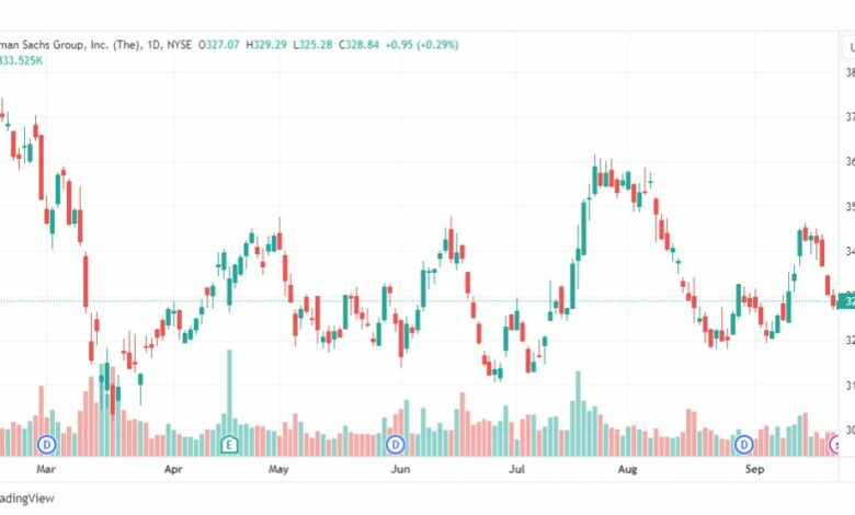 تحليل سهم جولدمان ساكس-GS-STOCK-26-9-2023