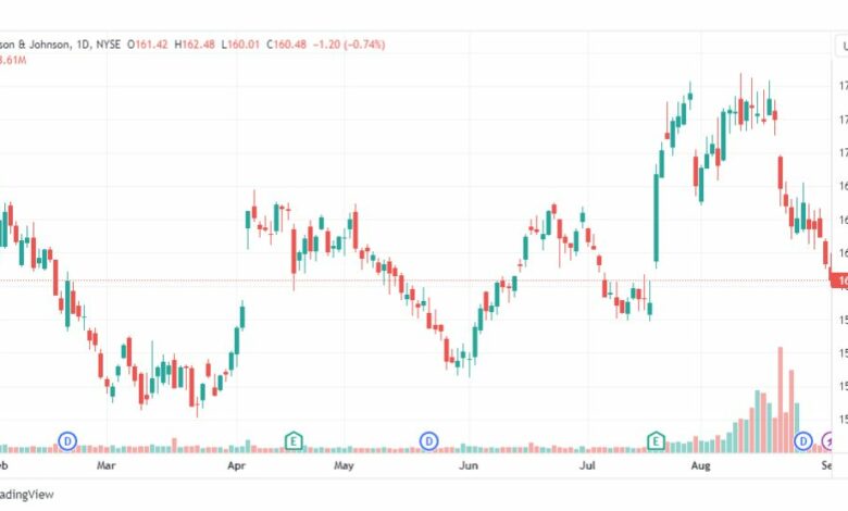 تحليل سهم جونسون آند جونسون-JNJ-STOCK-4-9-2023