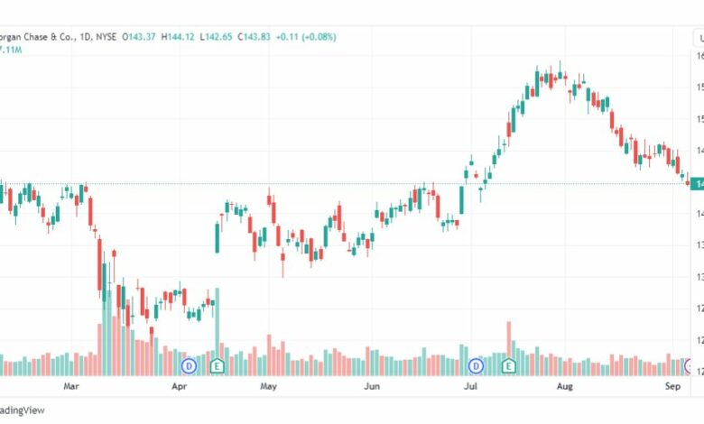 تحليل سهم جي بي مورجان-JPM-STOCK-11-9-2023