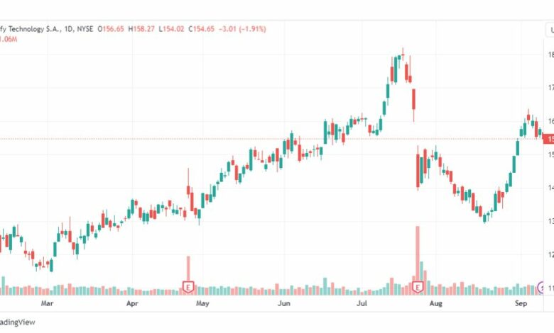 تحليل سهم سبوتيفاي-SPOT-STOCK-13-9-2023